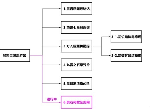 《原神》4.1层岩巨渊深游记灵石何故坠此间任务攻略一览