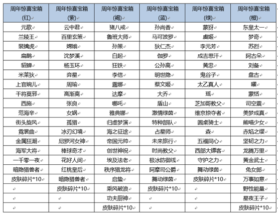 《王者荣耀》今日更新公告，六周年第五波福利介绍