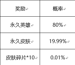 《王者荣耀》今日更新公告，六周年第五波福利介绍