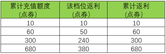 《王者荣耀》今日更新公告，六周年第五波福利介绍