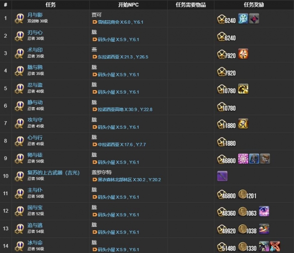 《ff14》忍者职业任务接取位置详细一览