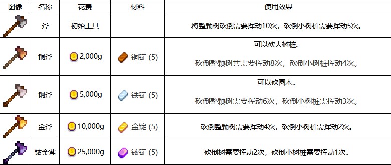 《星露谷物语》斧头升级方法详解