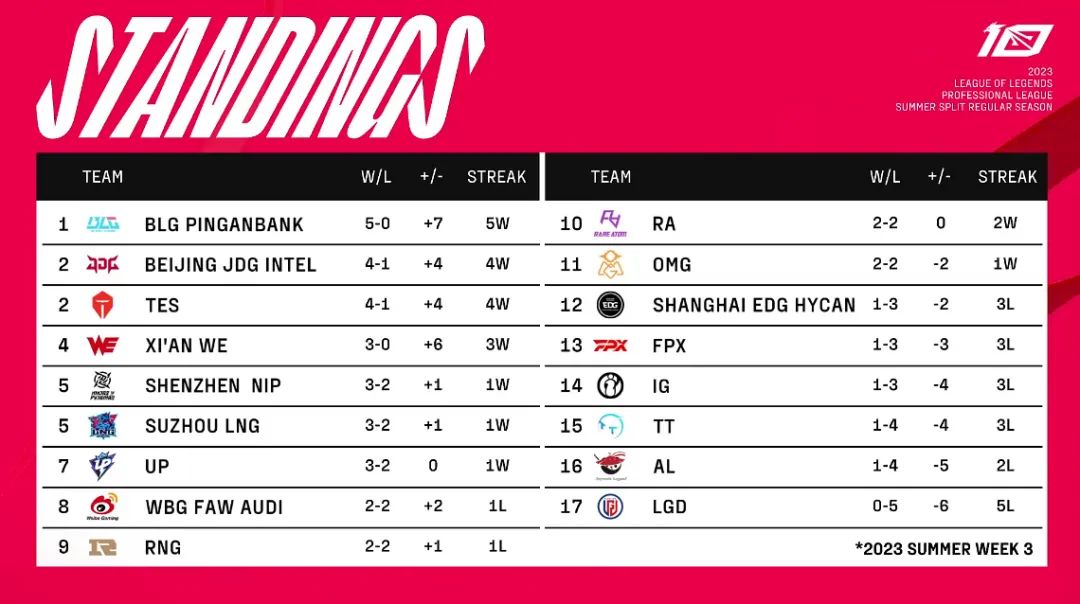 2023lpl夏季赛排名积分榜6月13日