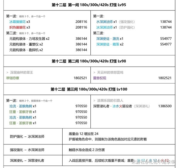 《原神》3.7深渊机制解析与第12层队伍推荐