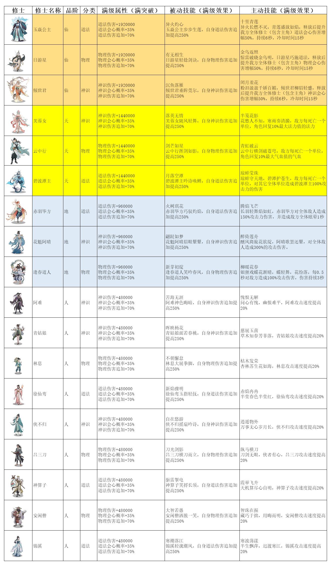 《弑神斩仙》修士技能属性详细一览