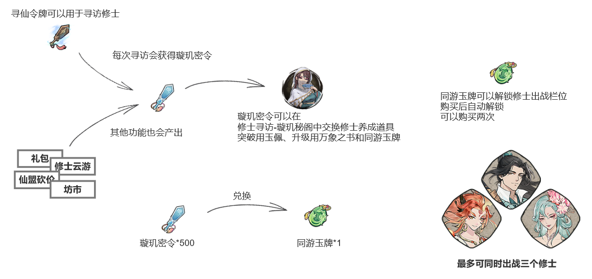 《弑神斩仙》修士培养材料具体获取途径