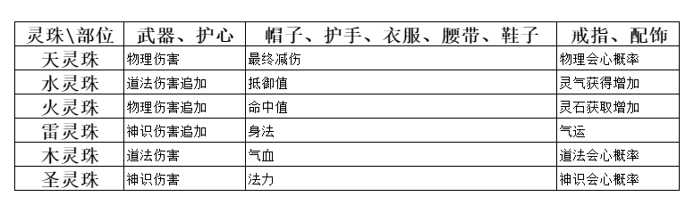 《弑神斩仙》灵珠作用具体解析