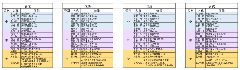 《弑神斩仙》南天星图功能具体解析