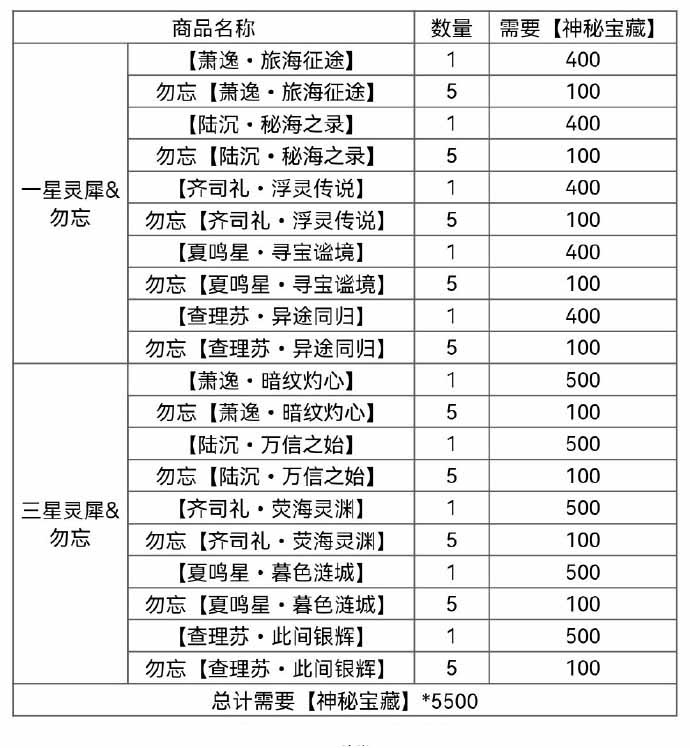 《光与夜之恋》奈特兰之诗宝藏兑换技巧