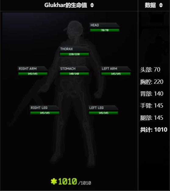 《逃离塔科夫》中的BOSS Glukhar所有部位加起来共有多少的血量？