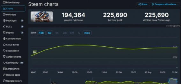 《战锤40K：星际战士2》荣登Steam热榜，同时在线人数震撼突破22万