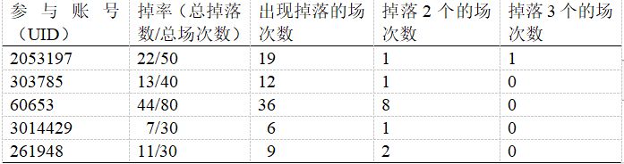 《少前：云图计划》技能枢核掉率分析