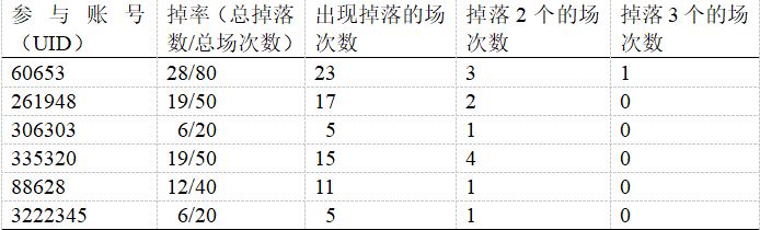 《少前：云图计划》技能枢核掉率分析