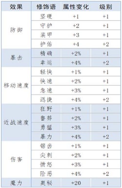 泰拉瑞亚前缀重铸词条属性大全