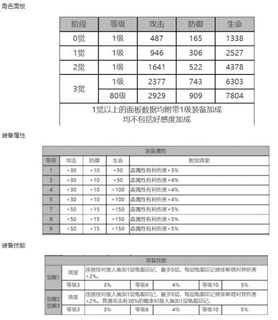 《白夜极光》库斯塔角色面板数据一览