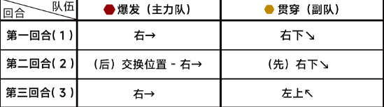 《蔚蓝档案》第九章9-5怎么过