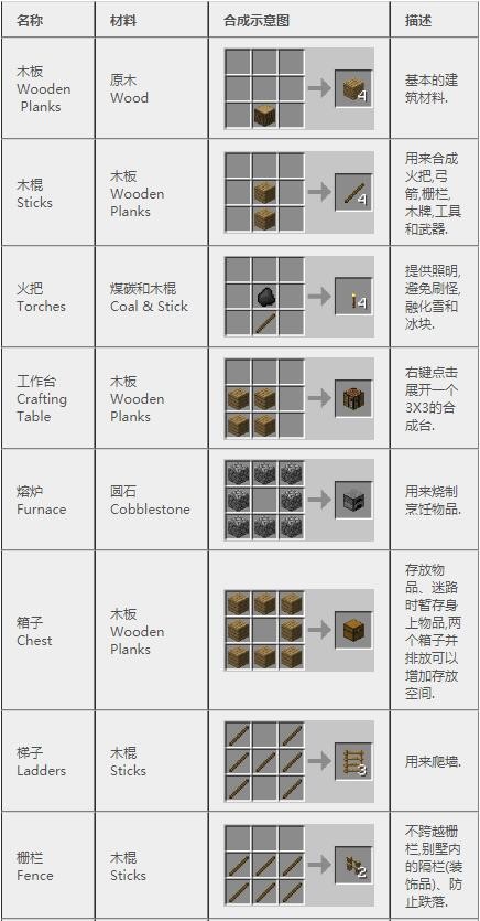 《我的世界》2023最新完整版合成表大全