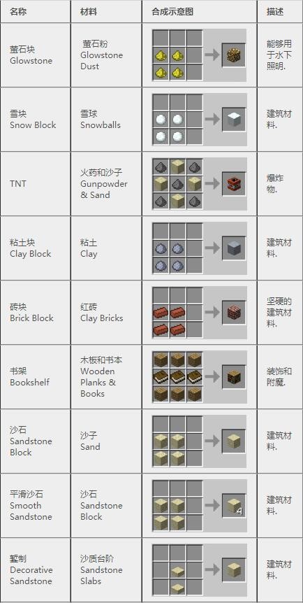 《我的世界》2023最新完整版合成表大全