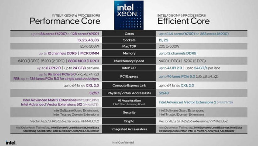 英特尔震撼发布：至强6 R1S处理器，单路PCIe 5.0通道数创纪录136条