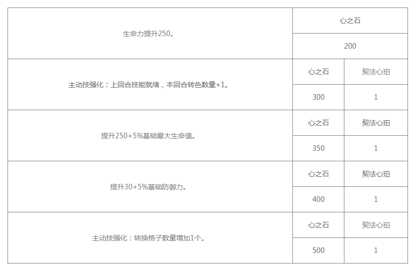 《白夜极光》契法觉醒材料有哪些