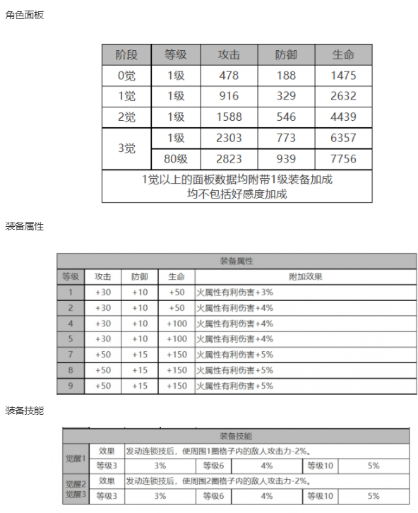 《白夜极光》伊斯特万角色面板数据一览