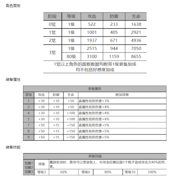 《白夜极光》艾莉娜角色面板数据一览