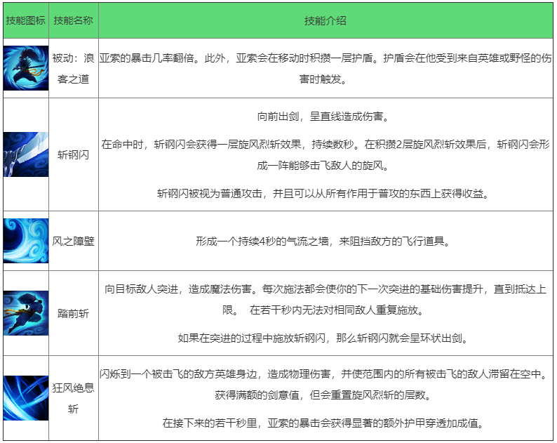 《英雄联盟手游》疾风剑豪怎么样