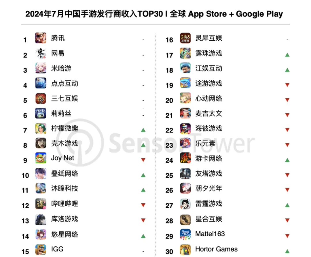 7月手游市场亮点：《王者荣耀》收入大增26%，腾讯、网易、米哈游位居全球收入前三