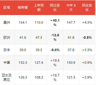 2024年7月全球半导体市场报告：销售额达513.2亿美元，环比上升2.7%，同比增长18.7%