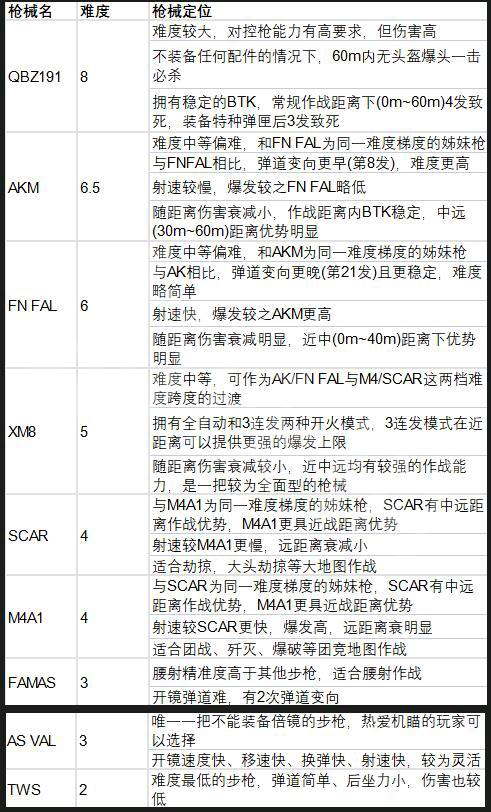 《生死狙击2》新手武器搭配推荐