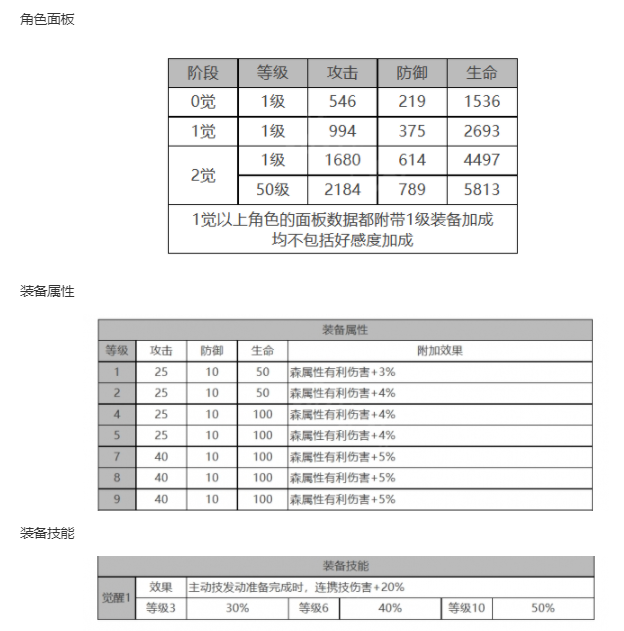 《白夜极光》乔穆角色面板数据一览