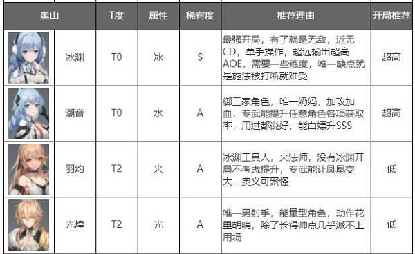 《深空之眼》角色强度排行最新2022