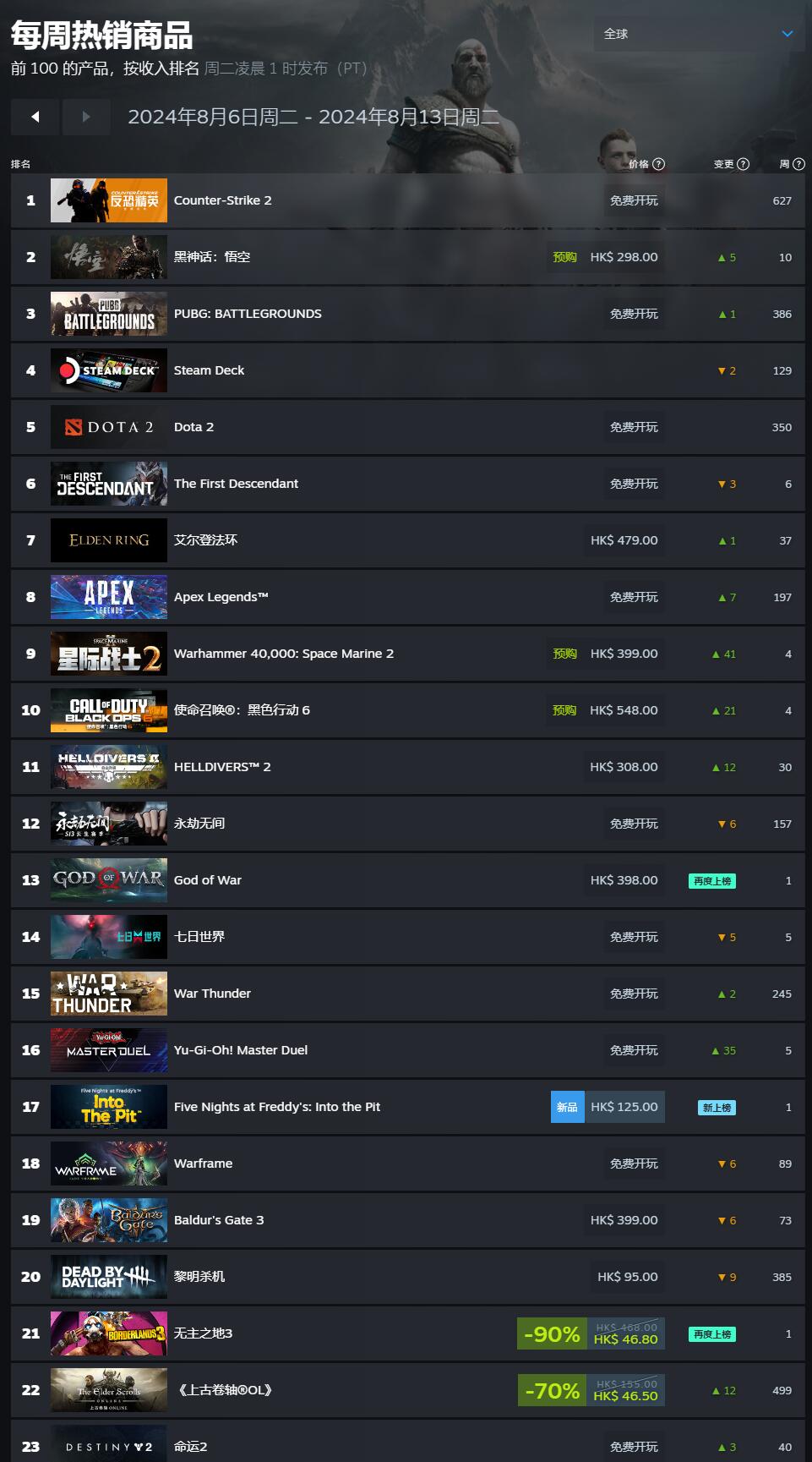 2024年8月第二周Steam销量排行榜出炉：《黑神话：悟空》蝉联冠军