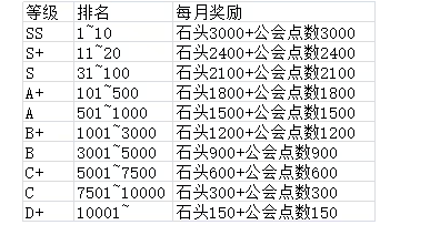 《闪耀优俊少女》公会排名奖励一览表