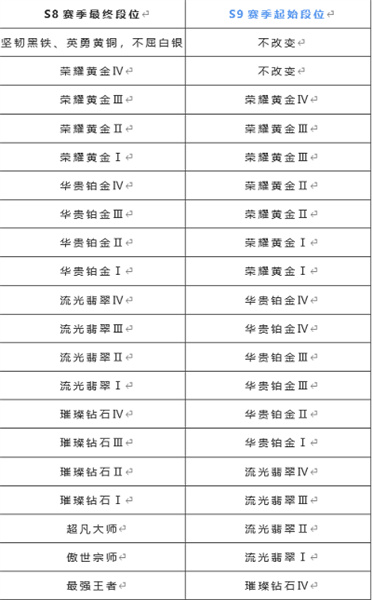 《英雄联盟手游》s9段位继承表