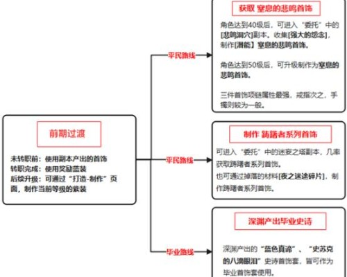 《地下城与勇士：起源》狂战士首饰搭配攻略