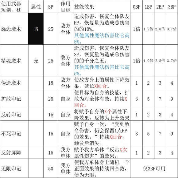 《歧路旅人2》魔导师职业玩法介绍