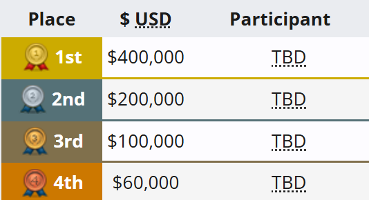 《dota2》PGL瓦拉几亚S2奖金数量具体解析