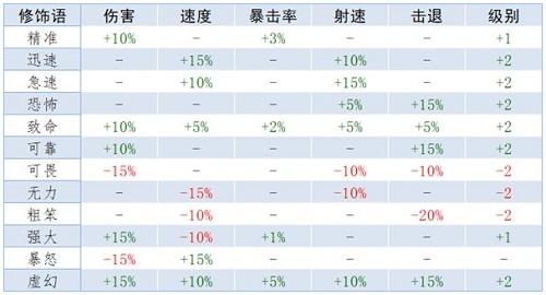 泰拉瑞亚前缀重铸词条属性大全