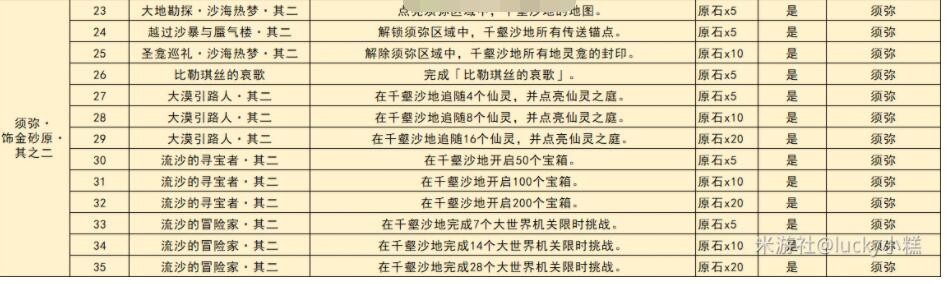 《原神》3.4版本新增成就有哪些