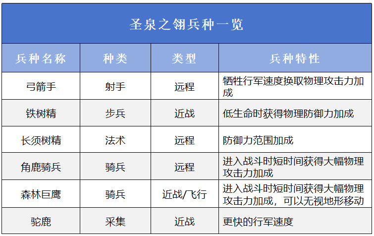 《万龙觉醒》三大阵营详细一览