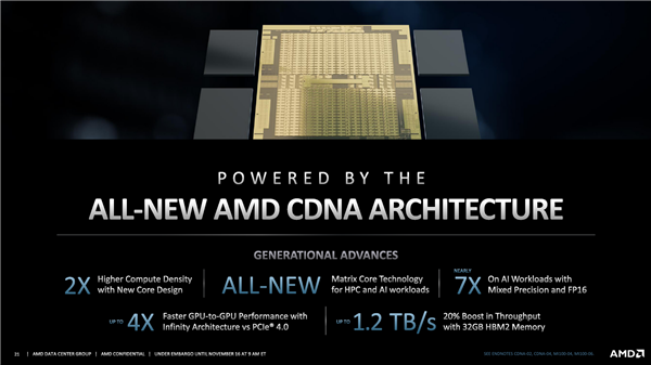 AMD于2020年11月16日发布全新架构计算卡Instinct MI100，AI性能暴涨7倍