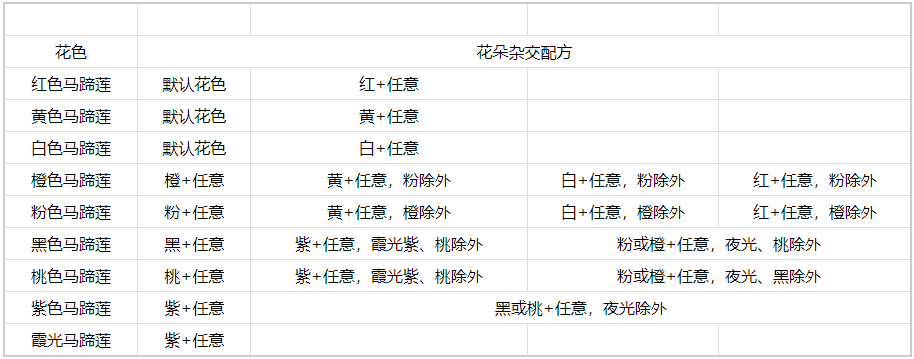 《心动小镇》马蹄莲杂交详细操作指南